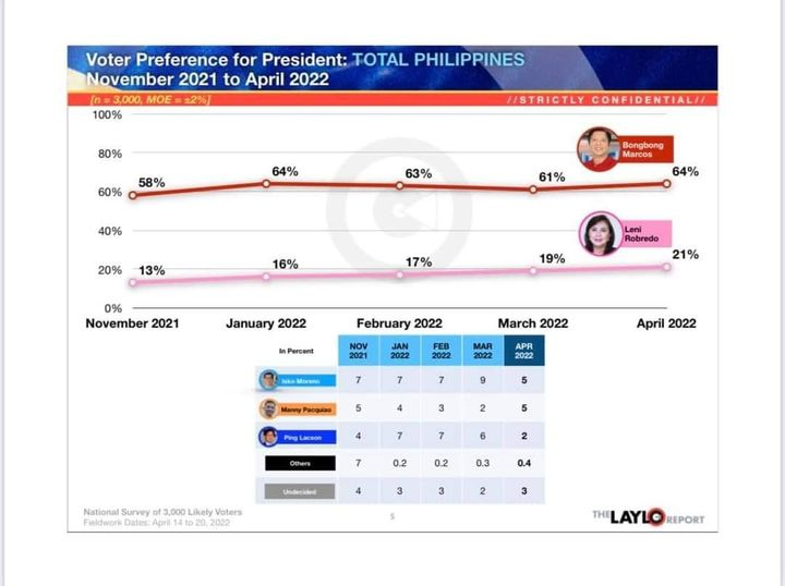 MrWinwineklabu's tweet photo. The latest Laylo report November to March 2022 survey result.

Bongbong Marcos Jr. - 64% 
Leni Robredo -21%

Leni Robredo's dream shattered to pieces. There's no "Game Changing" strategy. Not even "times X3" can save her. hahaha
BBM FOR PRESIDENT #CDOForBBMSARA https://t.co/zo5bTDdSRT
