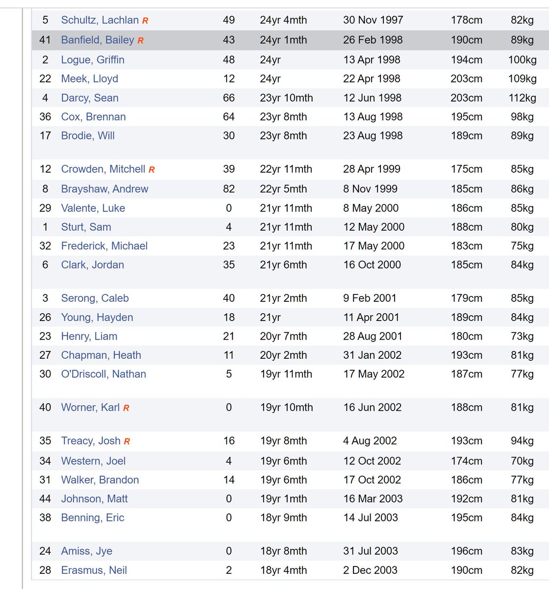 Fremantle players under 25yrs old. #Fremantledockers