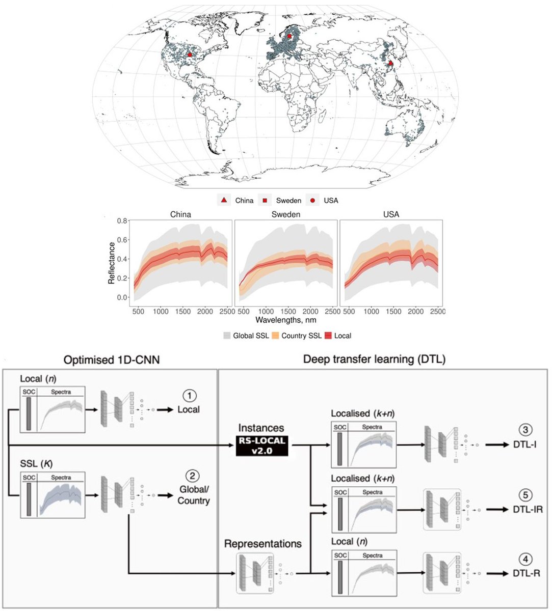 Just out! Our paper in <a href="/isprs/">ISPRS</a> #JPRS looks at deep #transferlearning of global #soilspectra for local #soilcarbon monitoring. Well done &amp; thanks to all co-authors! #soil #MachineLearning #slsg #CurtinUni <a href="/CurtinMedia/">Curtin Media</a> <a href="/ZefangShen/">Zefang Shen</a> <a href="/lewis__walden/">Lewis Walden</a> <a href="/willamzhope/">Williamzhope</a> authors.elsevier.com/sd/article/S09…
