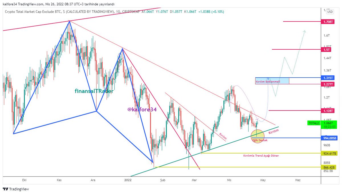 finansalTRader's tweet photo. #total2 #total #altcoin lerde manuel yaptığım taramada çoğunda Pozitif Uyumsuzluk oluşumu var. Bu olumlu
#total2 #total deki Kapanışlar olumlu.
#total2 İlk 1,128 üzerine kırılım, daha sonra 1,277 kırılmalı

Finansal Teknik Analiz Eğitimi https://t.co/JHMWs66i53
$btc $eth #bitcoin https://t.co/dNBiQ4XUHL
