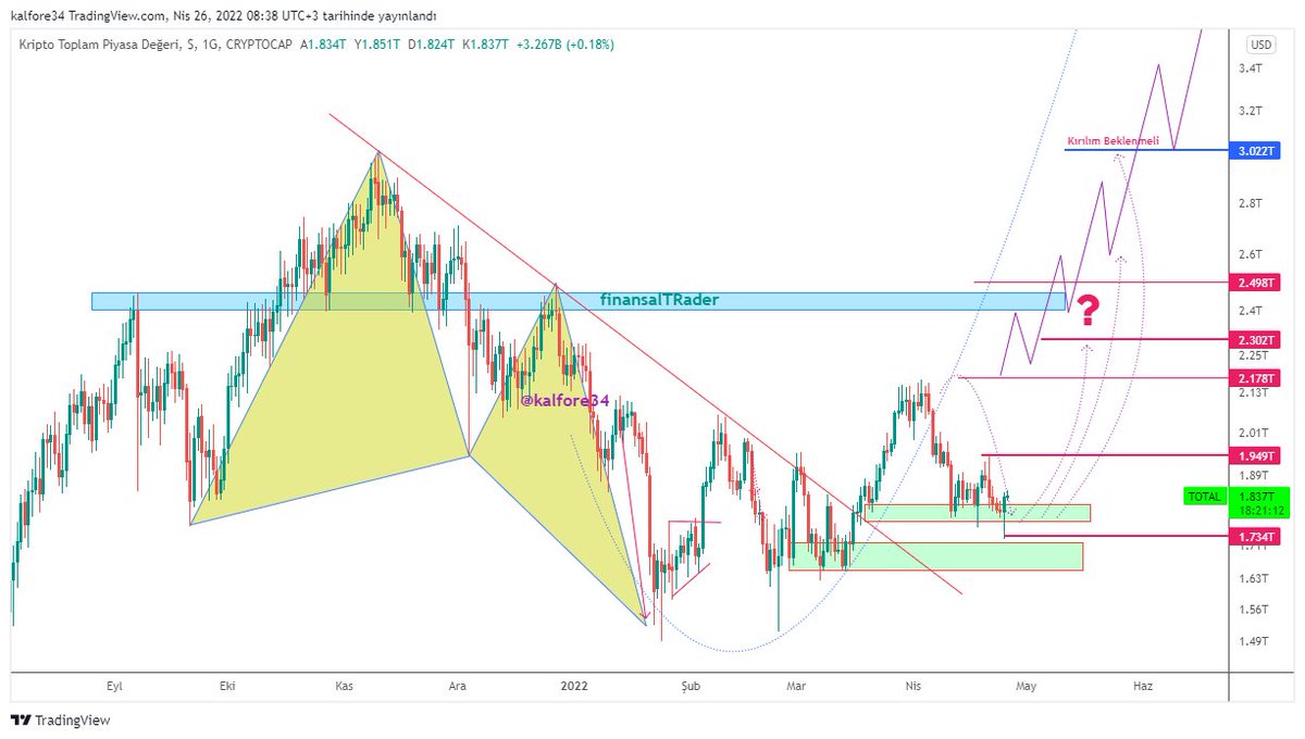 finansalTRader's tweet photo. #total2 #total #altcoin lerde manuel yaptığım taramada çoğunda Pozitif Uyumsuzluk oluşumu var. Bu olumlu
#total2 #total deki Kapanışlar olumlu.
#total2 İlk 1,128 üzerine kırılım, daha sonra 1,277 kırılmalı

Finansal Teknik Analiz Eğitimi https://t.co/JHMWs66i53
$btc $eth #bitcoin https://t.co/dNBiQ4XUHL