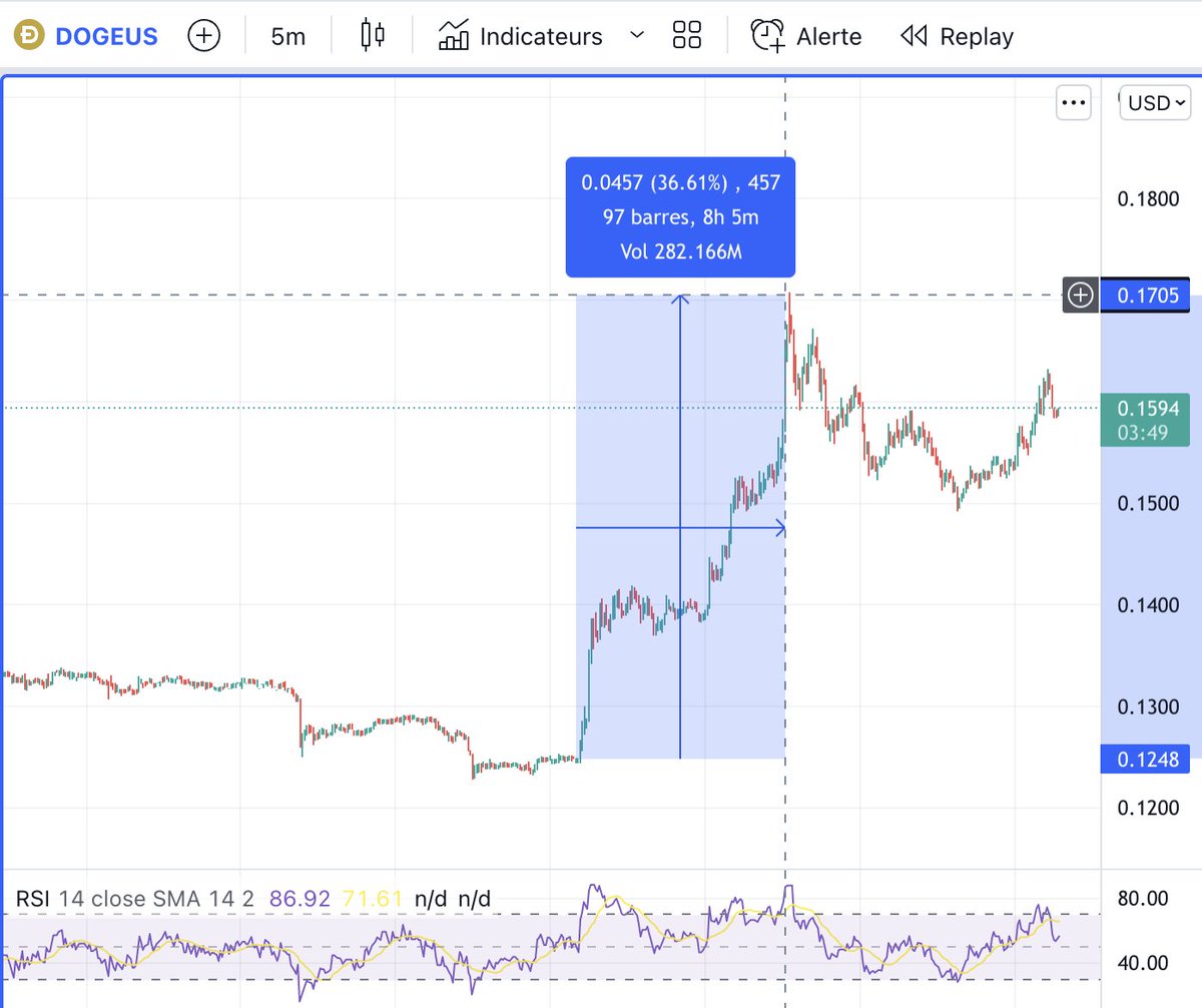 #Twitter quasi gratuit, le #DOGE a prit 36% en 8h :)