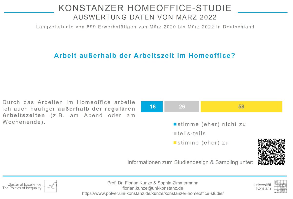 ProfKunze's tweet photo. #2 aktuelles Ergebnis aus unser #HomeofficeStudie @UniKonstanz &amp; @KNFutureWorkLab zur #Gesundheit im hybriden Arbeiten: Arbeiten Mitarbeitenden außerhalb der regulären Arbeitszeit, wenn Sie im Homeoffice sind? Bei einer klaren Mehrheit von 58 % der Befragten ist dies der Fall https://t.co/Xxi4vF8rIz