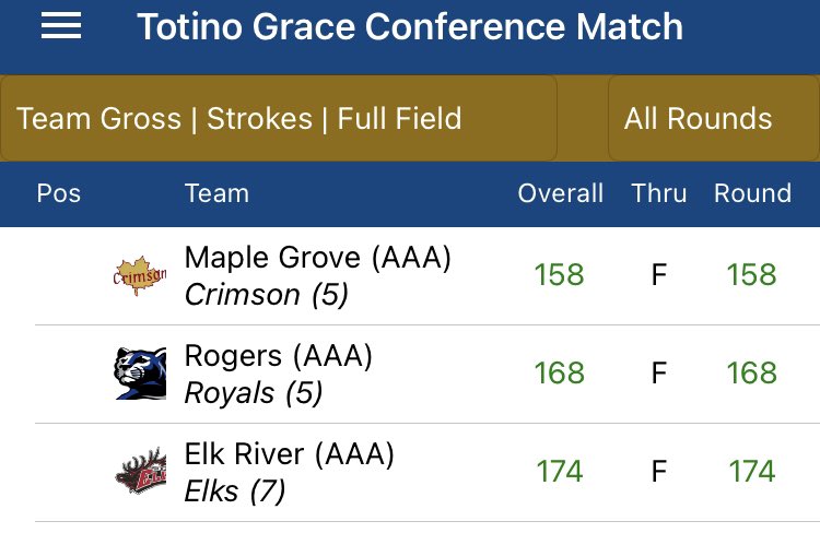MGBoysGolf's tweet photo. JV with their first W of the season! Nick Eckman with low honors at 37. Davis Tripp and Gavin Grahek tied for second overall at 39. Tough day in the cold and we battled! Fox Hollow tomorrow for our B-Squad! They are dialed in after their practice round today! #CrimsonFamily https://t.co/TOEqzUIHNu