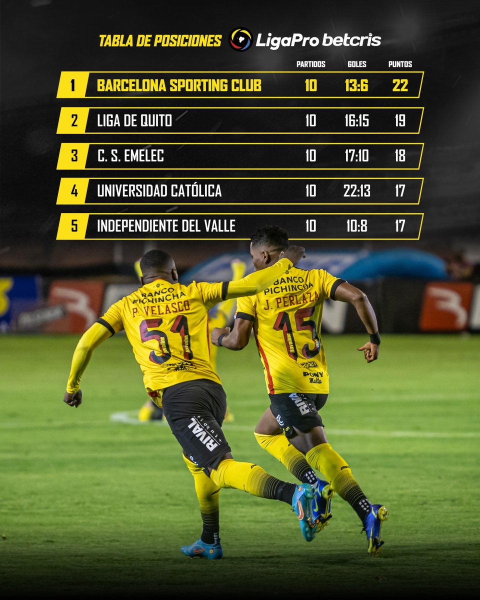 BarcelonaSC's tweet photo. ¡Seguimos punteros! 🔝📊

#LigaProBetcris #VamosÍdolo 🟡⚫️ https://t.co/Uopjd99A8F