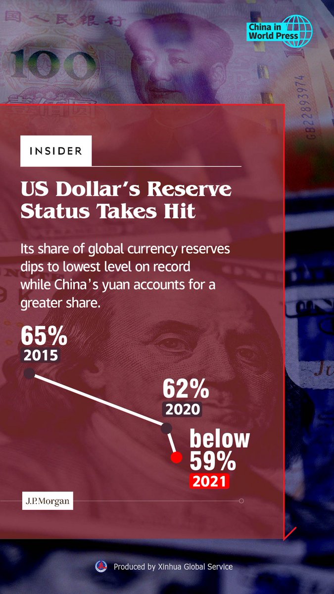 The dollar's allocation dropped below 59% in 4th quarter of 2021, down from nearly 62% in early 2020 and 65% in 2015, and the rate of decline has recently ramped up, JPMorgan finds. #ChinaInWorldPress
Read more: bit.ly/3EIG79z