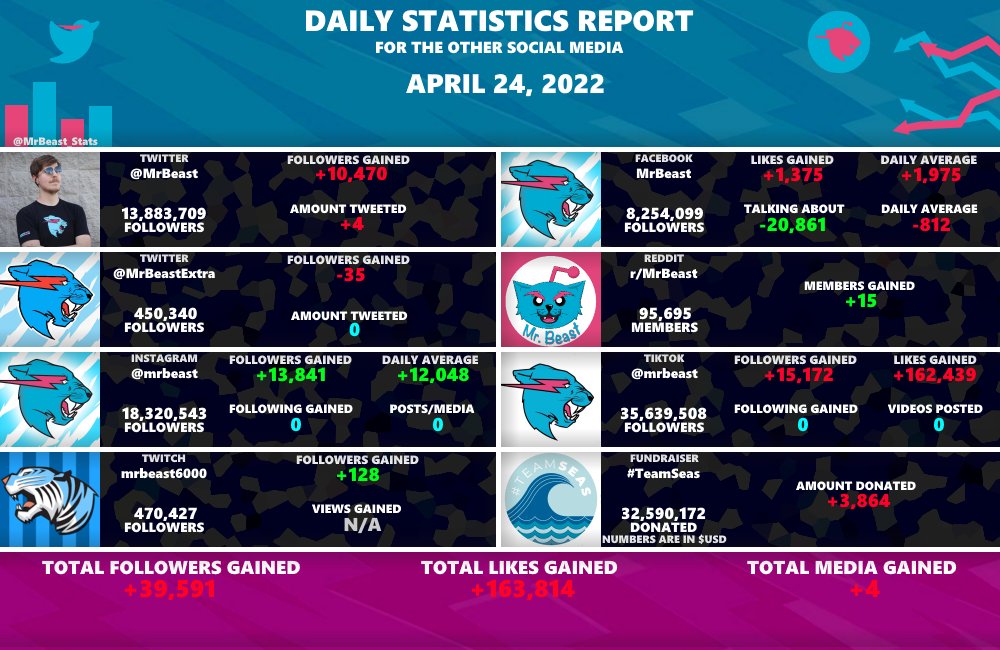 MrBeast_Stats tweet picture