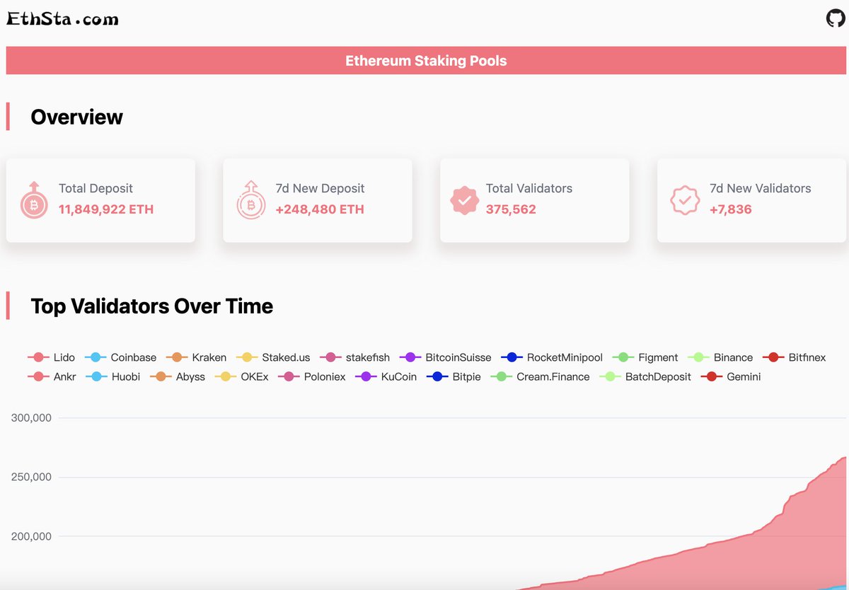 ChainDotInfo's tweet photo. 🚀We at ChainInfo are excited to announce that we have launched @EthSta_HQ, our data services for ETH 2.0 staking!!! Many features are available rn, check it out at https://t.co/buRQbVJjs4 🧐

https://t.co/rSrRGfXnjX https://t.co/vRC8wHX0Oe