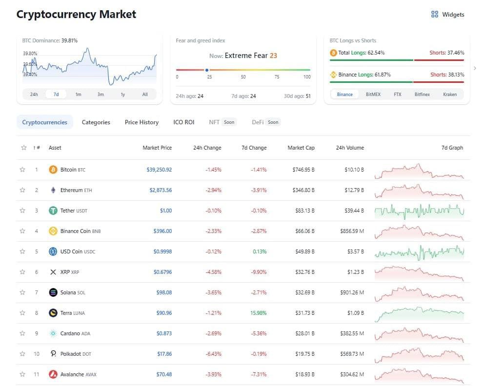 micaele21043's tweet photo. ⚡️ April 25 Market Review
 
 🔹Market Statistics.
 - Market cap: $1,901 billion (down 0.2%)
 - 24-hour trading volume: $72.4 billion
 - BTC dominance: 39.81%
 - Greed and Fear Index: 23
 - Long positions dominate the market

#Crypto #BTC https://t.co/Inio2xgc2i