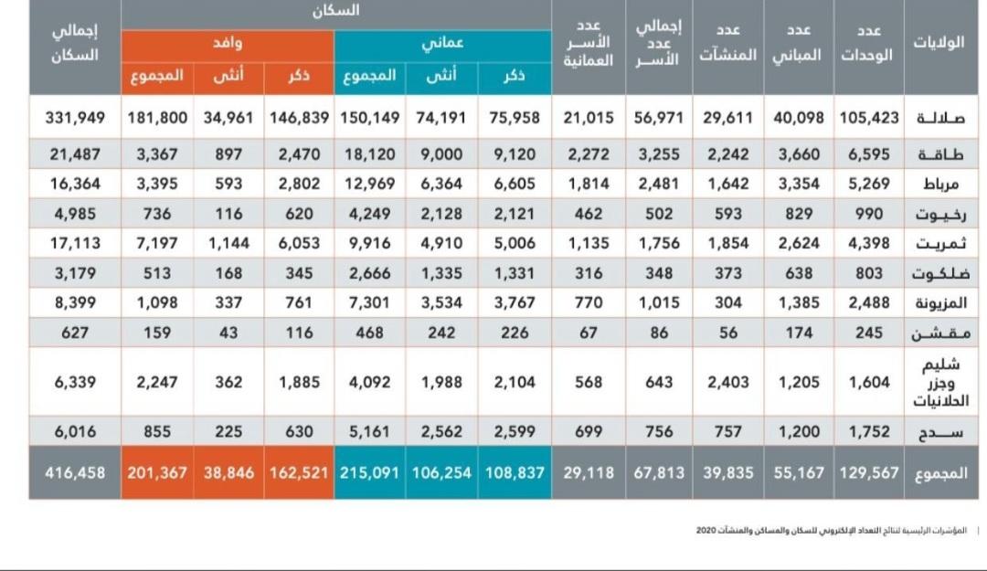 ben_maghrab's tweet photo. أنظر جدول سكان ولايات ظفار تحت 
 والحكومة معينة في كل ولاية الاتي 
والي وعدد من النواب 
مدير اسكان /وبلدية 
مدير تنمية /جمعية الزكاة/خيرية/أيادي بيضاء 
مدير زراعة 
أعضاء شورى/ وبلدي 
و الكثير من الجان المختلفه 
وبالمقابل لاحاجة تنقضي والامشكله توحل
 وزادت إعداد الفقراء والباحثين https://t.co/M2qPivSRyp
