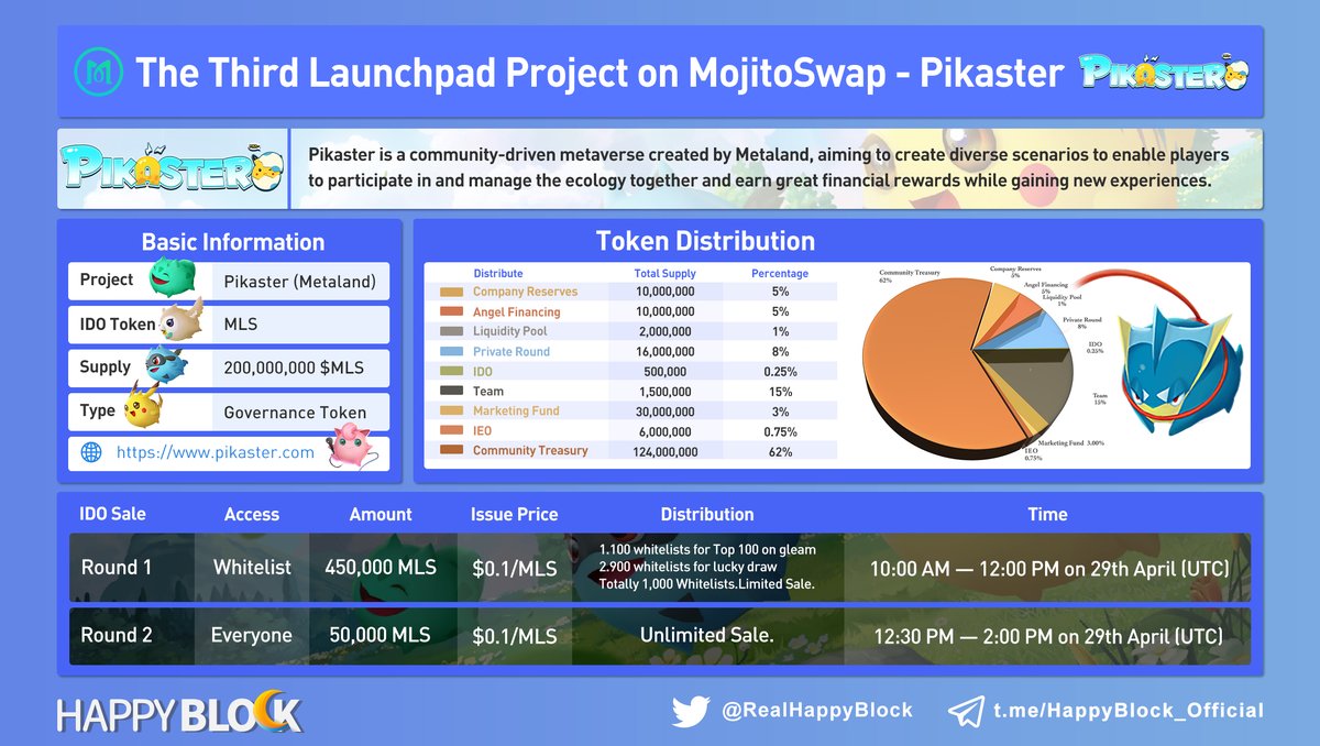 RealHappyBlock's tweet image. The Third Launchpad Project on @MojitoSwap - @PikasterNFT 

Pikaster is a community-driven #metaverse created by Metaland.

➡️#IDO Details:
Amount: 500,000 $MLS
Price: $0.1/MLS

1⃣Round 1: 10:00 AM — 12:00 PM on 29th April (UTC).
2⃣Round 2: 12:30 PM — 2:00 PM on 29th April (UTC).