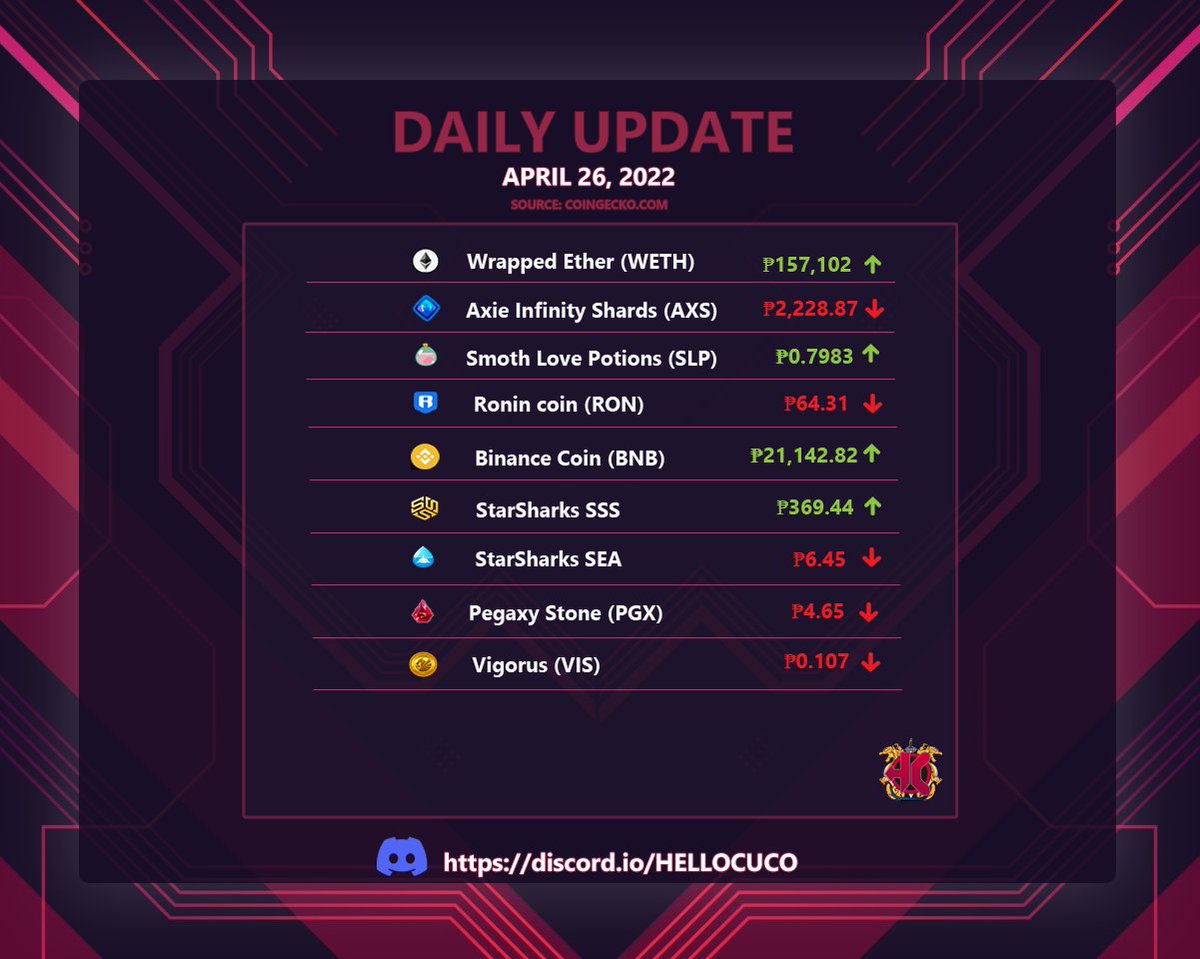 HelloCuCo's tweet photo. COIN UPDATE!
04/26/2022 10:30 AM MNL 🇵🇭
Source: @coingecko 

$SLP ⬆️ $SEA ⬇️
💸🤑

#axieinfinityscholarship 
#AxieInfinity 
#AxieScholarship 
#PegaxyScholarship 

JOIN OUR SCHOLARSHIP RAFFLE! (@AxieInfinity)
DRAW ON APRIL 30. 
HOW? LIKE AND RETWEET THIS TWEET AND TAG 3 FRIENDS! https://t.co/7Mdqu9WQJn