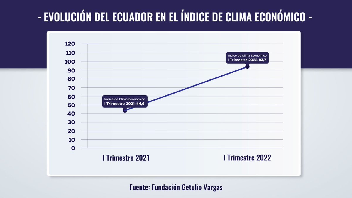 Según el Índice de la Fundación Getulio Vargas, en Ecuador la confianza empresarial se sitúa en 93,7 en el 1er trimestre 2022 vs. 44,6 en el 1er trimestre 2021. Esto demuestra un incremento favorable en la percepción del sector empresarial frente al entorno económico del país.