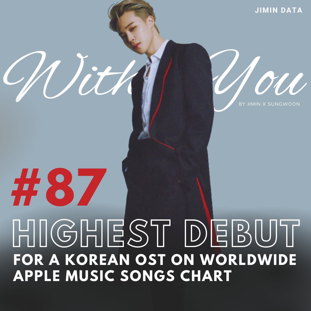 "With You" breaks the record for the Highest Debut for a Korean OST ever on Worldwide Apple Music Songs chart as the song debuts at #87 🎉

It did this with only 10 hours of tracking 🔥 

Congratulations Jimin!!

We're listening to #WithYou by #Jimin of #BTS and #HaSungWoon
