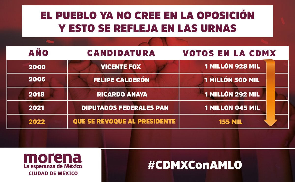MorenaCiudadMex's tweet photo. #MorenaCDMX | La Ciudad de México es democrática y es Obradorista 👍#CDMXConAMLO https://t.co/0ddwaRe4GG