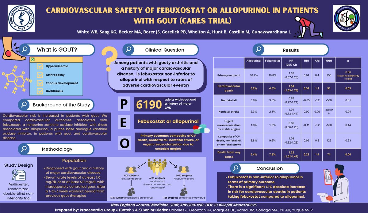 Praecordia2022's tweet photo. A previous trial noted adverse CV events in patients taking febuxostat with underlying CVD. The CARES trial was therefore conducted to determine whether febuxostat was noninferior to allopurinol with regard to major CV events in patients with gout and cardiovascular disease. https://t.co/FGDKtBfySv