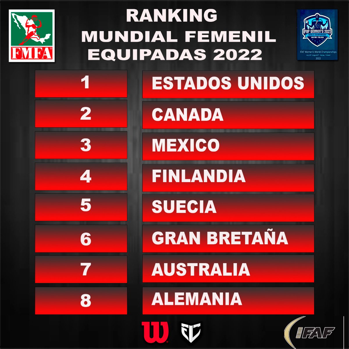 FMFAOFICIALMX's tweet photo. a esta trazado el camino en el campeonato mundial de Femenil Equipada, mucho éxito México. https://t.co/IUN0OPWOwA