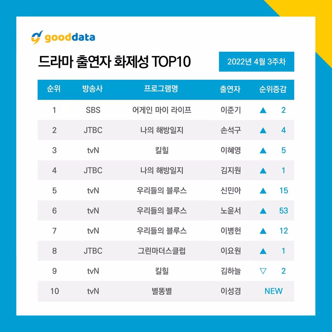 Most Buzzworthy Drama Actors for 3rd week of April 2022:

#1 #LeeJoonGi
#2 #SonSukKu
#3 #LeeHyeYoung
#4 #KimJiWon
#5 #ShinMinA 
#6 #RohYoonSeo 
#7 #LeeByungHun
#8 #LeeYoWon
#9 #KimHaNeul
#10 #LeeSungKyung 

#KoreanUpdates RZ