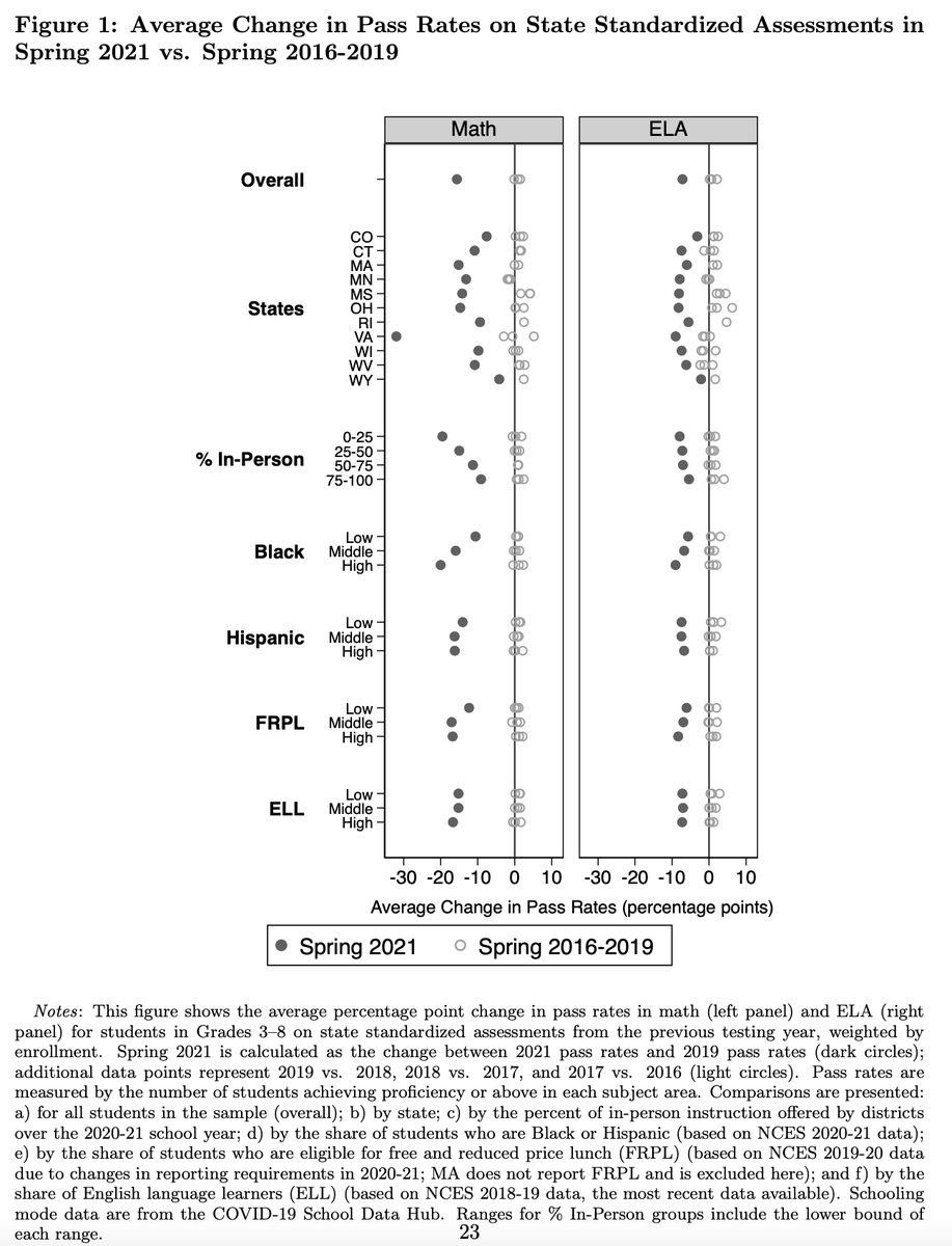 BallouxFrancois's tweet photo. More data about the impact of the pandemic on academic achievement in the US. It looks grim overall. While the detrimental effect of the pandemic is multifactorial, the data also suggests remote learning is not an adequate substitute for in-person school.
https://t.co/4UUvM2nqua https://t.co/CyAISGoMkS