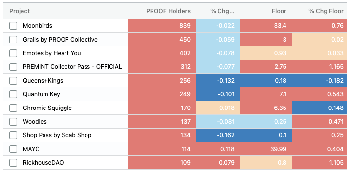 I just updated <a href="/proof_xyz/">PROOF</a> dashboard (data from <a href="/wgmiio/">wgmiio</a>). Top non-mb / grail holdings -
1 - <a href="/XXHeartYou/">Heart You</a> 
2 - <a href="/PREMINT_NFT/">Old PREMINT Account</a> 
3 - <a href="/Hackatao/">Hackatao ♛</a> K + Q
4 - <a href="/QuantumNFT/">Quantum Art</a> 
5 - <a href="/ArtOnBlockchain/">Erick / Snowfro / 🦩 / LAO / #️⃣ / 🔴</a> Squiggles
6 - <a href="/WoodiesNFT/">Woodies (old)</a> 
7 -  <a href="/scabshop/">Scab.Shop</a>
8 - <a href="/BoredApeYC/">Bored Ape Yacht Club 🍌</a> 
9 - <a href="/RickhouseDAO/">@RickhouseDAO</a> 
10 - <a href="/RubberduckzNFT/">Rubber Duckz</a>
