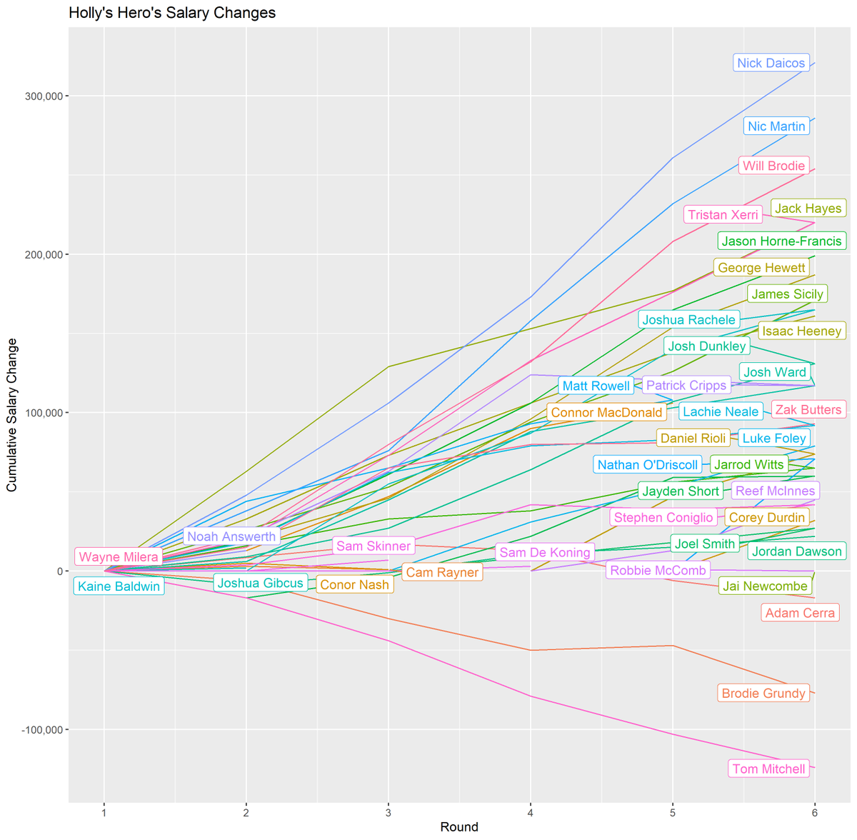 Makeo88's tweet photo. My #AFLfantasy team's salary change https://t.co/s8umimInF6