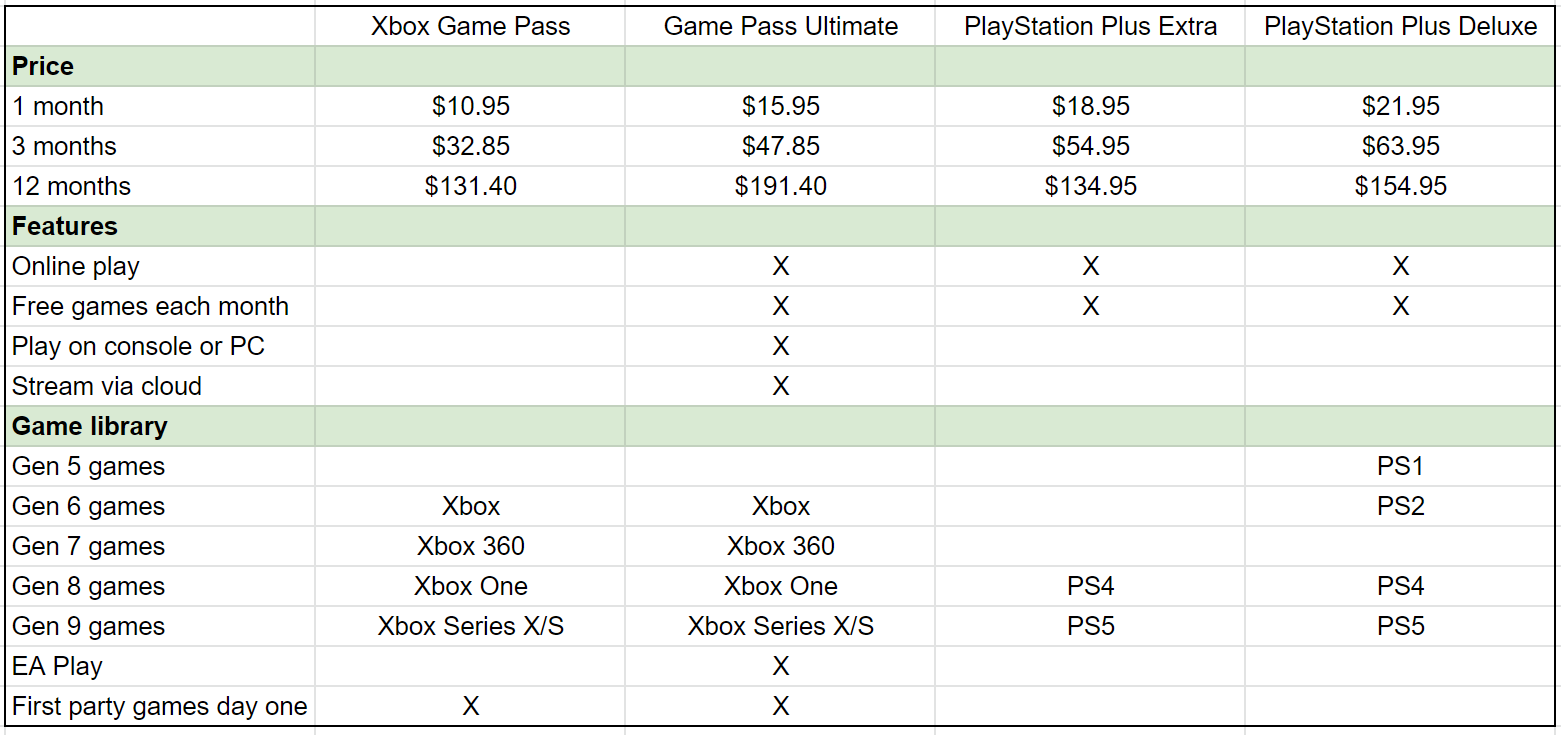 Playstation Plus Extra Price comparison