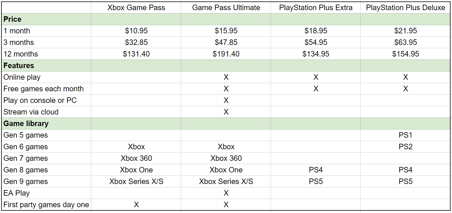 Xbox Game Pass vs Xbox Game Pass Ultimate: what are the big differences?