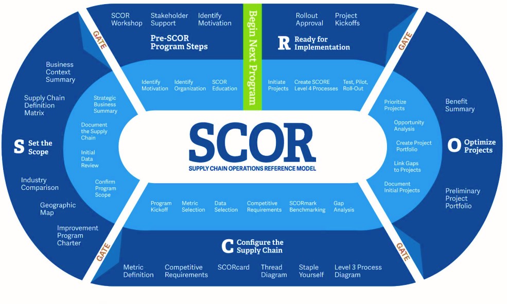 SupplyChainLoop's tweet photo. #SupplyChainLoop #DHL #SupplyChainOperationsRefModel helps businesses evaluate and perfect supply chain management for reliability, consistency, efficiency & for effectiveness + efficiency of sales and operational planning (S&OP). “SCOR as an emerging driver for business success, https://t.co/R3uvR7PjAd