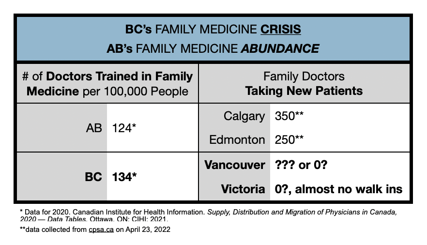 CMan_CCFP's tweet photo. @dr_voon @BCFamilyDoctors brain drain is occurring right now because of an outdated fee for service system. 

Contracts, NPs and UPCCs are clearly not the solution to #bringbackBCfamilydoctors. 

AB has a modern FFS system, and it works! Look at the stats yourself. https://t.co/pxO0DWWSbv