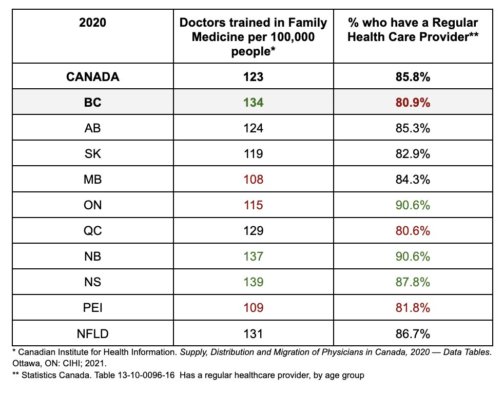 CMan_CCFP's tweet photo. @shirleybond @richardzussman @jjhorgan We deserve answers why there is @BCFamilyDoctors brain drain.

BC has 3RD HIGHEST doctors trained in family medicine, but we are 2ND LOWEST in people with a regular health care providers. 

The current strategy over the last 3 years has not worked to #bringbackBCfamilydoctors. https://t.co/EOhULhuIZ8