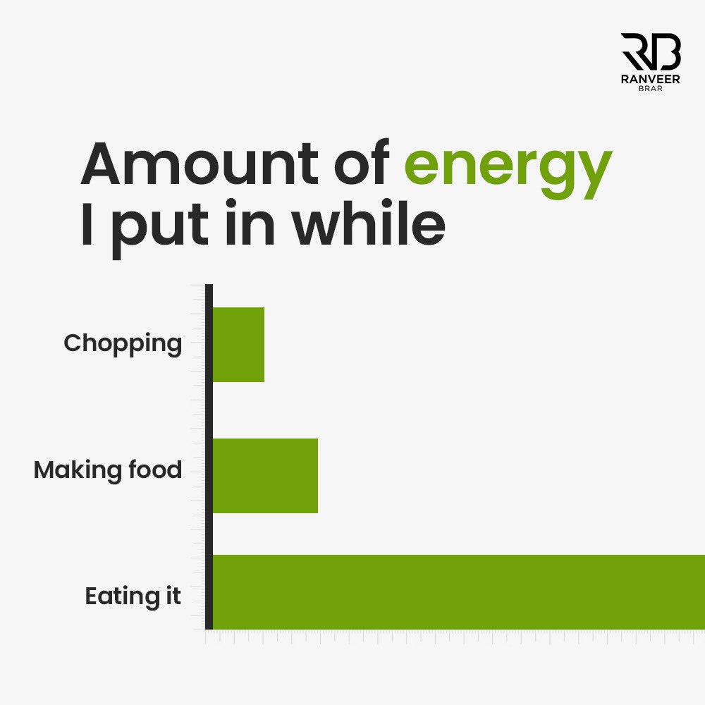 ranveerbrar's tweet photo. If you know, you know!
.
.
.
#ranveerbrar #indianchef #chef #cheflife #kitchenstory #chopping #meme #chefmemes #chefranveer #energylevel https://t.co/VbpQ1ufaY8