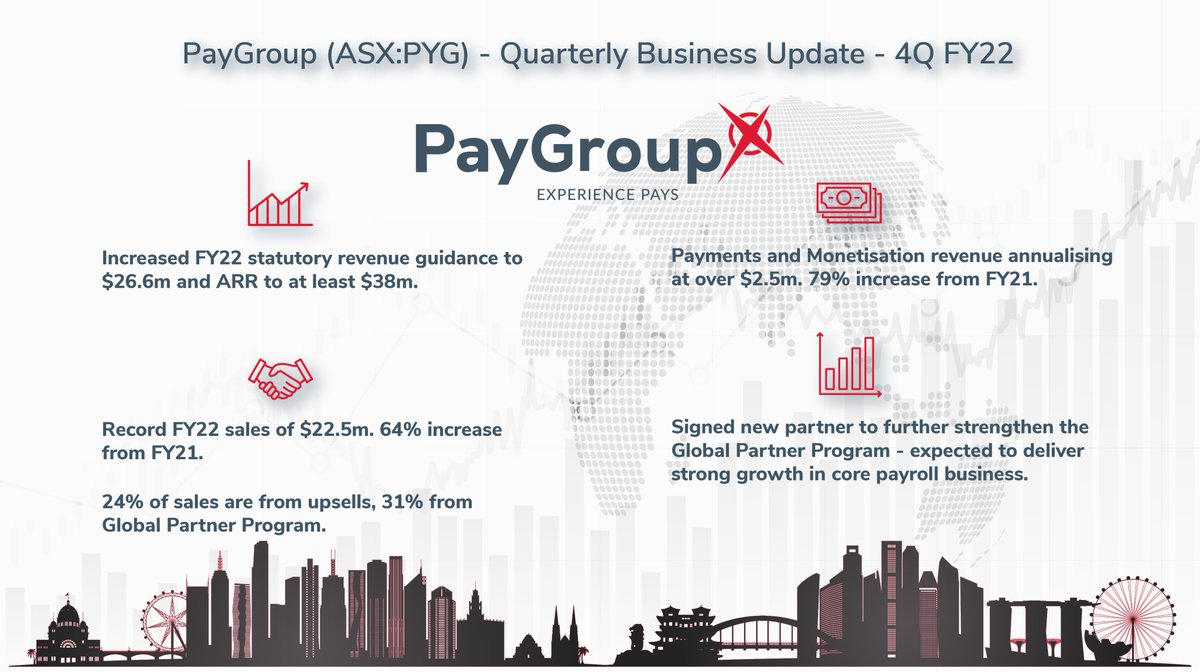 paygroupltd's tweet photo. $PYG is extremely proud to release its quarterly business update to the #ASX, finishing #FY22 with a very strong 4Q.
See the full announcement here: https://t.co/l7ecw79owD
#ausbiz $pyg.ax #payroll #HCM https://t.co/9V430c46Rr