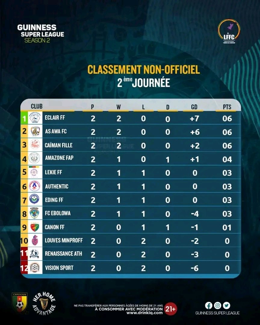 le_4eme_pouvoir's tweet photo. #Cameroun 🇨🇲⚽: Voici le classement de la @GSuper_League à l'issu de la deuxième journée
#EclairFF est en tête, suivie par @AWAFC1, @CaimanFille, #Amazone @FAP_Cameroun et @LEKIEFF cinquième @FecafootOfficie @caf_online_FR @SamuelEtoo @TheRealDaphne https://t.co/vliVJ3fFlm