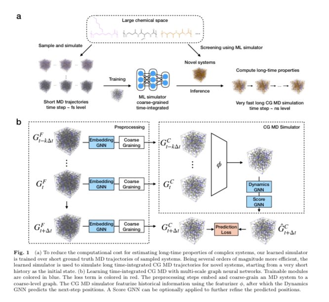 NonLocalityGuy's tweet image. 📣📐 Simulate Time-integrated Coarse-grained Molecular Dynamics w/ Geometric Machine Learning · 21 Apr 2022
✍️ Xiang Fu, Tian Xie, Nathan J. Rebello, Bradley D. Olsen, Tommi Jaakkola
#GraphClustering