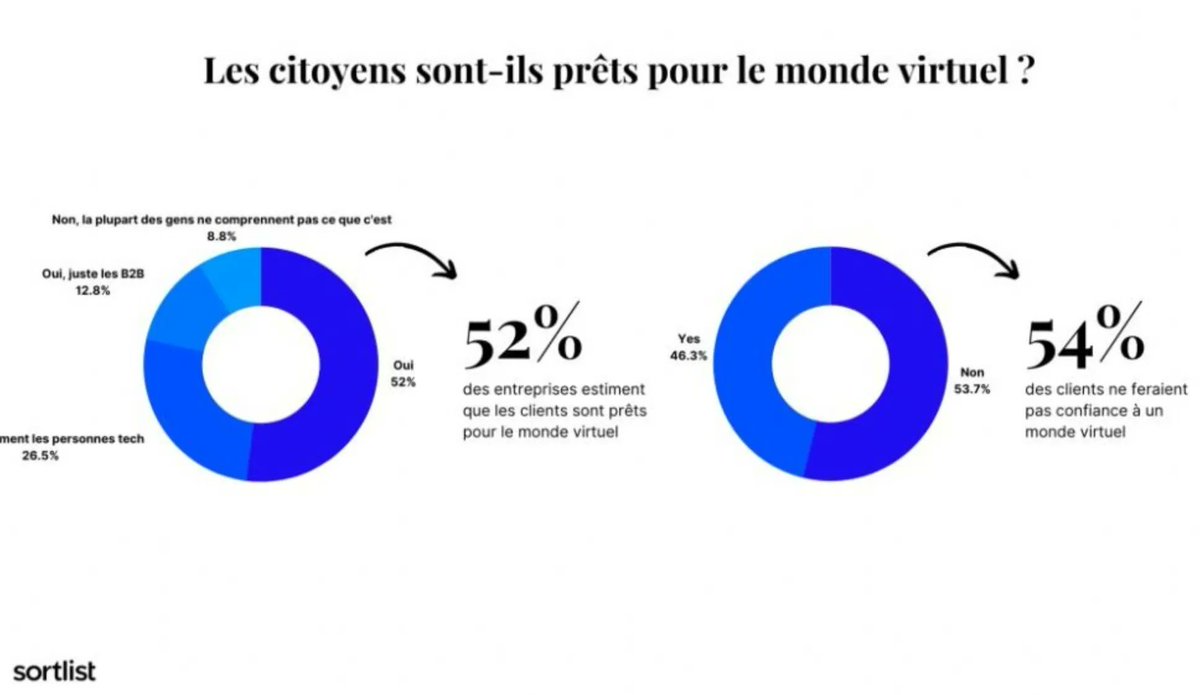 [étude] #Metaverse 🥽    9 entreprises sur 10 accélèrent leurs investissements 

buff.ly/3xOuCfz v <a href="/Emarketing_fr/">Emarketing.fr</a> 

#metavers #Web3 #NFT #labLuxuryandRetail