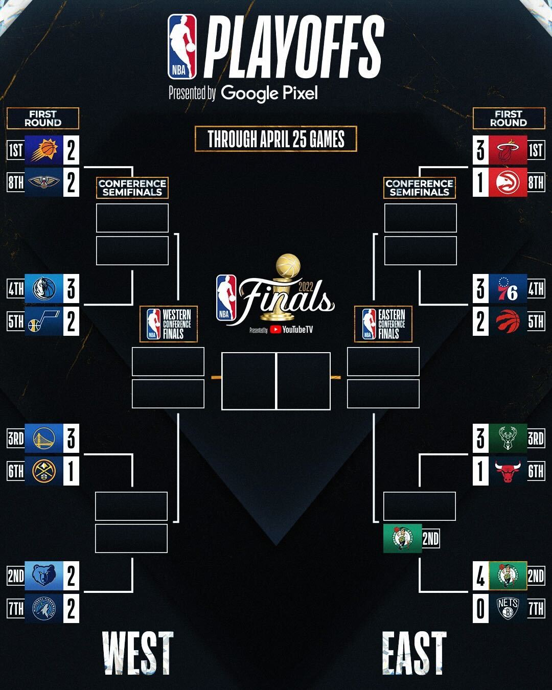 NBA Playoff Bracket 2022 today ; NBA standings today ; NBA games