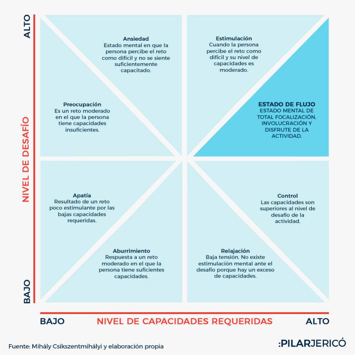 jvcastell's tweet photo. ¿Cuándo un objetivo es un marrón o desafío? El estado de flujo se provoca cuando el esfuerzo ante el desafío nos exige emplear nuestras capacidades. Por el contrario, cuando no hay desafío el aburrimiento dominará la situación. https://t.co/aQJucbHEsP @PilarJerico #FelizMartes https://t.co/gyT3LKvYgK
