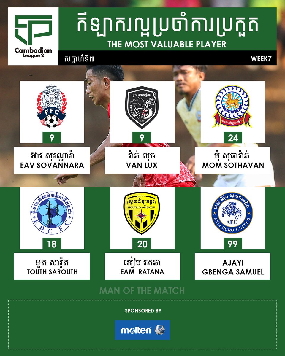 thecpl2024's tweet photo. Cambodian League 2 2022 
All the most valuable players in WEEK7  
Match week8 on June 26, 2022
#CAMBODIANPREMIERLEAGUE #CPL2022 #CPL #CL2 #CAMBODIALEAGUE2 #MVP #MANOFTHEMATCH #WEEK7 #FFC #NATIONALTEAM #STAYSAFE https://t.co/uucGTFRiuO