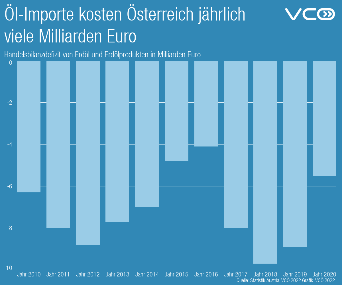 VCOE_AT's tweet image. Erdölimporte kosten jedes Jahr viele Milliarden Euro. 80% verbrennt der Verkehr. #Verkehrswende und #Energiewende umsetzen. #TagderErneuerbaren #RausAusÖl