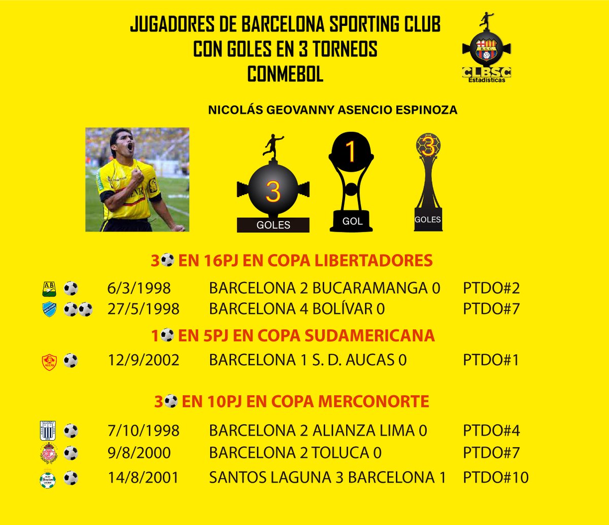 RugeTV1's tweet photo. #DatosCoperosBSC
@NicoAsencio7 es el único jugador de @BarcelonaSC en anotar en 3 torneos diferentes de @CONMEBOL
3 en copa @Libertadores
1 en copa @Sudamericana
1 en copa #merconorte
FELIZ CUMPLEAÑOS NICO ASENCIO
SUB CAMPEÓN DE LIBERTADORES 1998 https://t.co/HAcaEfMPkp