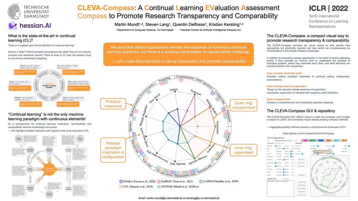 mundt_martin's tweet image. Care to make the continual learning landscape more transparent?

Come visit our poster &quot;CLEVA-Compass: A Continual Learning Evaluation Assessment Compass to Promote Research Transparency &amp;amp; Comparability&quot; #ICLR2022 

Wed 27th - Spot F2 - 19:30 - 21:30 CEST

@slangmz @kerstingAIML