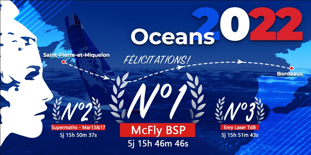 Bravo McFly BSP pour cette très belle victoire 🥇 sur la Oceans 2022 #2 de <a href="/VirtualRegatta/">Virtual Regatta</a>, devant Supermaths - Mar13&amp;17 🥈 et Enry Laser TdB 🥉 ! Il fallait y croire, à cette option sud ! La team BSP est fière de cette 1ère place de son spécialiste des... classements ! 👌☀️⛵