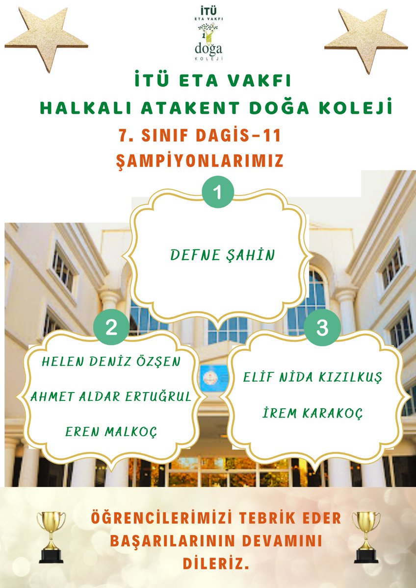 6. ve 7.sinif öğrencilerimizin Dagis-11 sınavında göstermiş oldukları güzel başarılarını tebrik ederiz💯🏆👏 <a href="/DogaOkullari/">Doğa Koleji</a> <a href="/eebruoruc/">Ebru Oruç</a> <a href="/ozkanay_/">Özkan Ay</a> <a href="/ersankurall/">mehmet ersan kural</a> <a href="/gulsenakssu/">Gülşen Arslan</a>