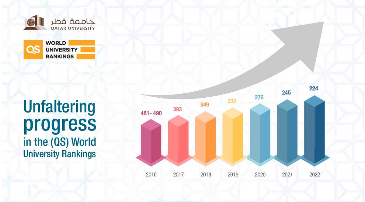 QatarUniversity's tweet image. Unfaltering progress for #Qatar_University in the #QS World University Rankings.