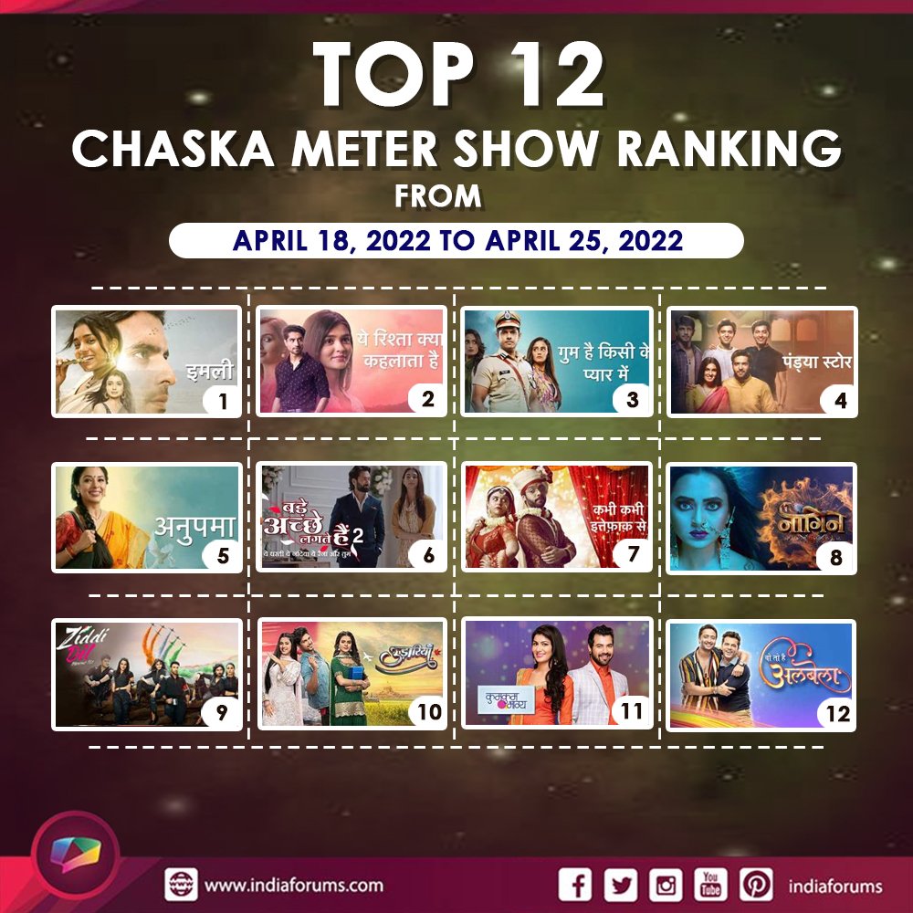 indiaforums's tweet photo. #IFChaskaMeter: Let's take a look at the Top 12 shows that made it to the list on our forum by garnering maximum audience viewership. Comment below and tell us your favourite ? 

#Imlie #YehRishtaKyaKehlataHai #PandyaStore #Udaariyaan #Anupamaa 
https://t.co/PeHegL1rcW https://t.co/c8vNf0KPXA