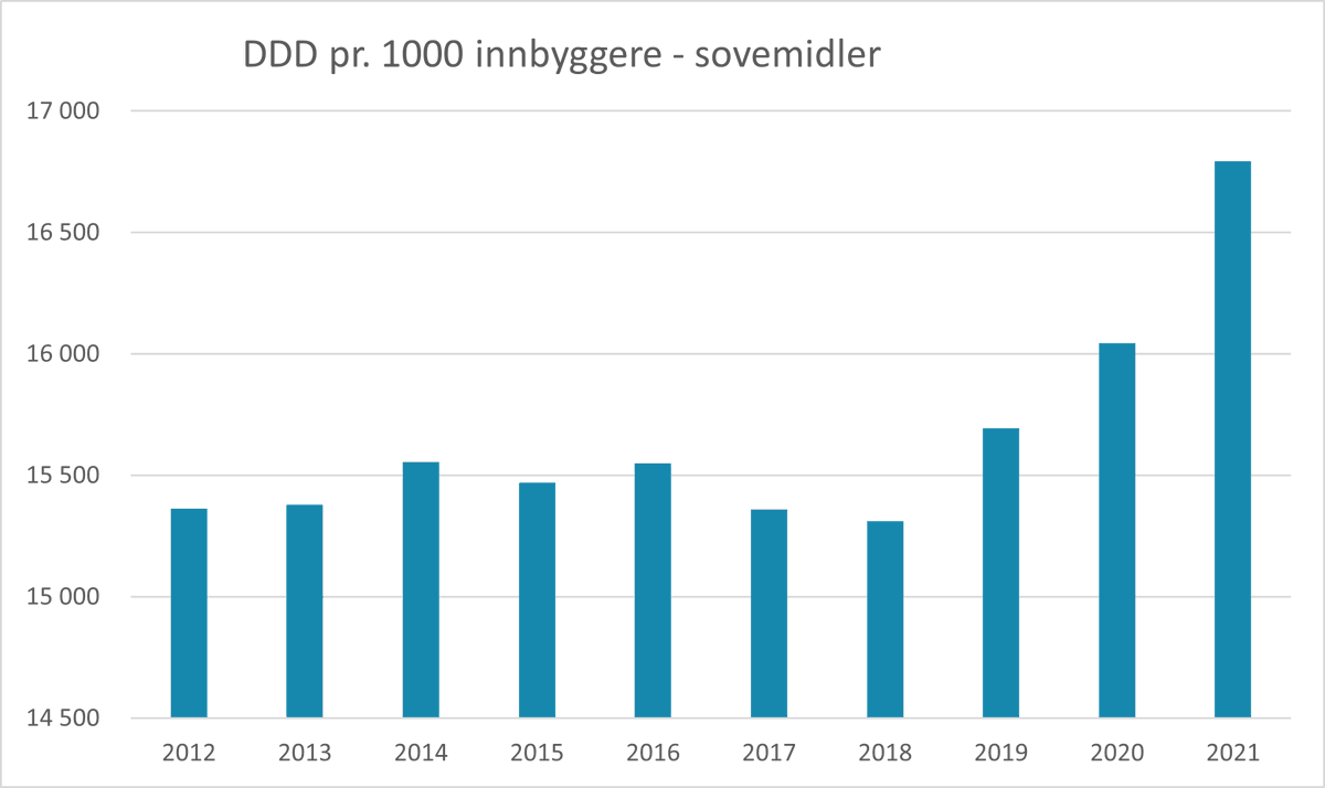 Barn og unge bruker mer enn dobbelt så mye #sovemidler som for ti år siden. Forbruket var rimelig stabilt fram til 2018, og deretter har det vært en betydelig økning. Fra 2018 til 2021 økte forbruket pr innbygger med nesten 10 prosent. Les mer på apotek.no