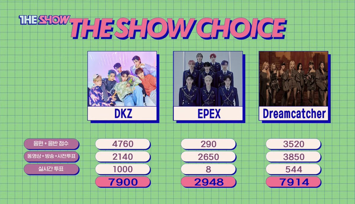 PNM0110Myself07's tweet photo. สรุปคะแนนดือแคถ้วยที่2 ในรายการthe show

ดิจิตอล 3150
อัลบั้ม 370
SNS 2000 เต็ม
พรีโหวต 390
Broadcast 1460
โหวตสด 544
รวม 7914 
ยินดีด้วยกันดือแค หลังจาก5 ป��� ได้มาเก็บ2รางวัลในเพลง Maison

#DREAMCATCHER2ndWin https://t.co/DpfXeWKtBz