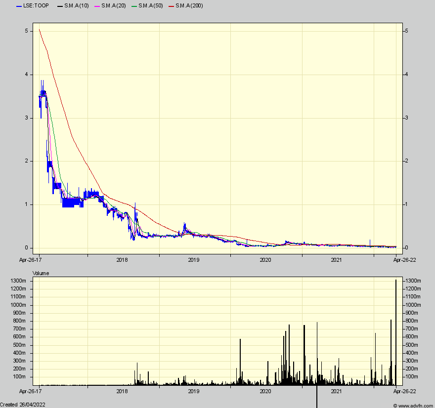 mozEIGHT's tweet image. #TOOP highest ever volume today..... back to 4p pleae LOL ..... thats 100 bags!!