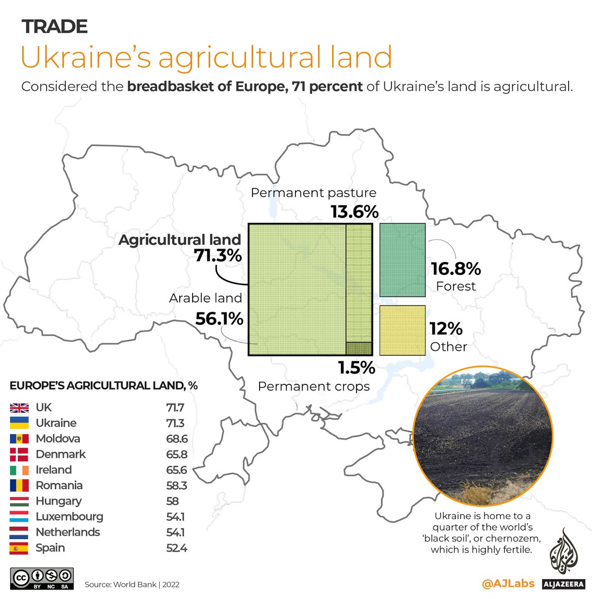 Saida_Zahidova's tweet photo. 🇺🇦#UKRAINE’s AGRICULTURAL LAND!
⚠️71 percent of Ukraine’s land is agricultural
⚠️It is also home to a quarter of the world’s ‘#blacksoil’, or #chernozem, which is highly fertile https://t.co/7IZRjESk8V