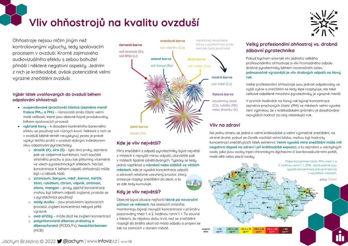 Jachym's tweet photo. O vlivu odpalování ohňostrojů jsem toho napsal už relativně hodně, včetně své dizertačky. V této #infografika jsem se pokusil shrnout to nejdůležitější. Následovat budou další. Více na https://t.co/caVB5JA9ul. #kvalitaovzduší #ovzduší #pyrotechnika #ohňostroje #znečištění #PM https://t.co/OMYVCAgB1c